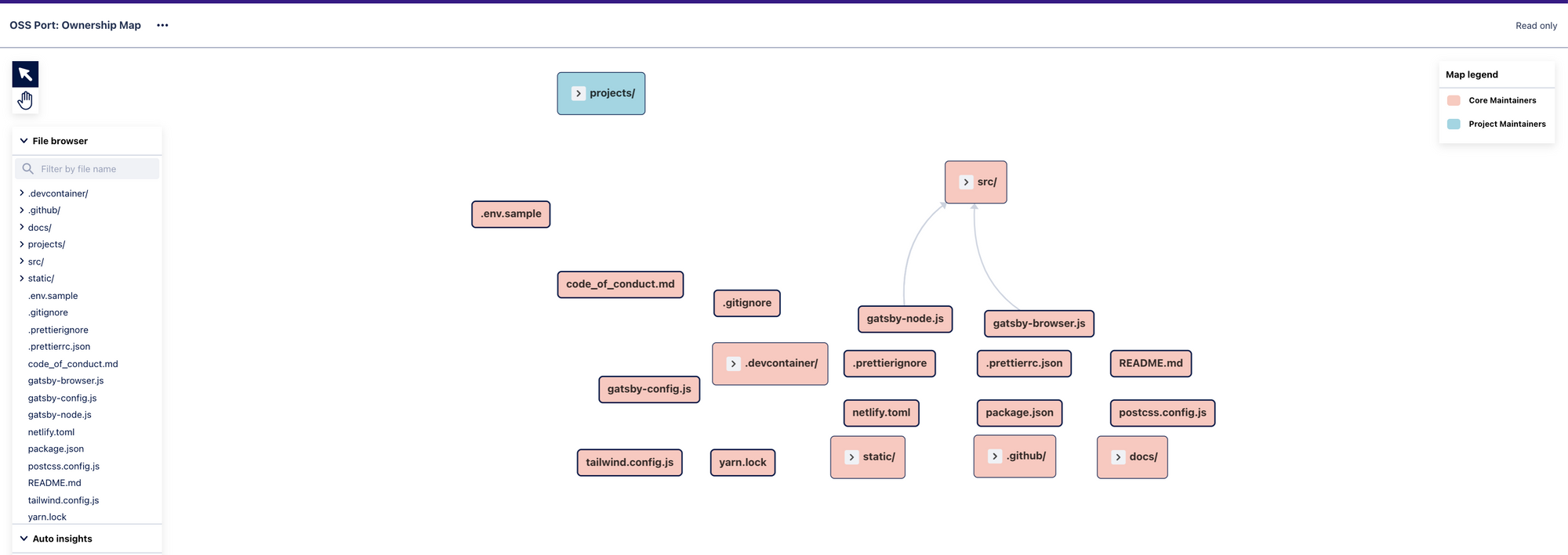 CodeSee Ownership Map Example