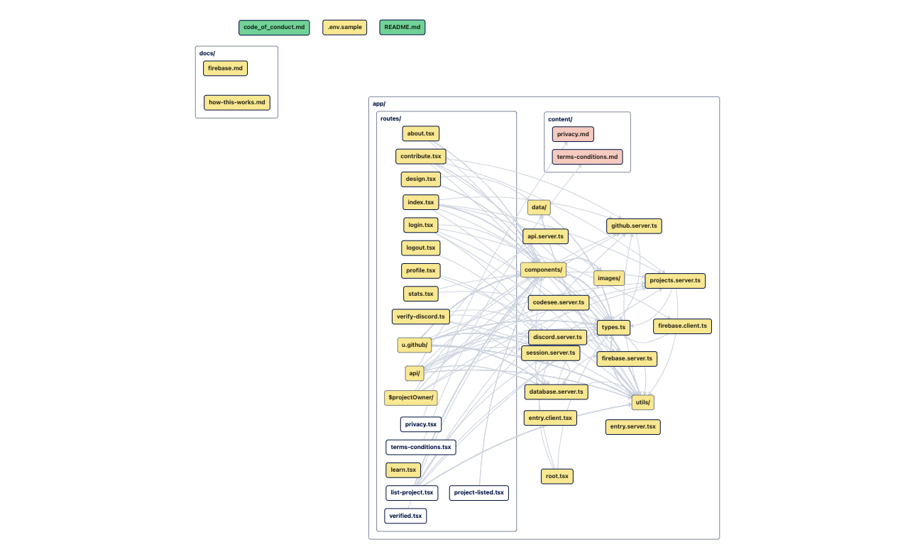 Codebase map with dependencies for Opensourcehub.io